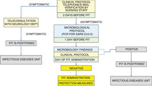 Algorithm for pulse immunosuppressive therapy (PIT) administration in MS patients during the lockdown de-escalation plan.