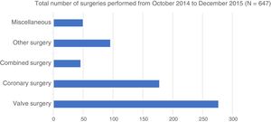 Total surgeries performed over the study period.