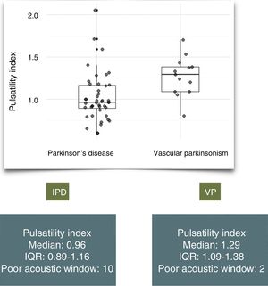 Distribution of the pulsatility index in patients with idiopathic Parkinson