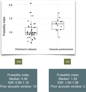 Distribution of the pulsatility index in patients with idiopathic Parkinson's disease (IPD) and vascular parkinsonism (VP).