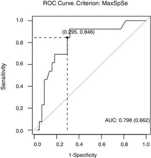 ROC curve for diagnosis of VP according to the pulsatility index. The area under the curve is 0.798.