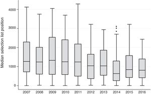 Median selection list position of candidates choosing neurology residency programmes, by year.