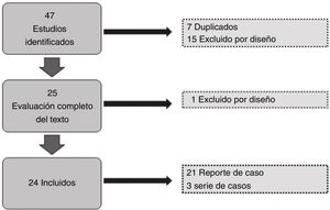 Flow diagram summarising the article selection process.