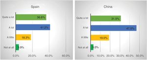 Responses to the question “Were you able to rely on your support network during lockdown? (Family, friends, neighbours, etc),” by country.