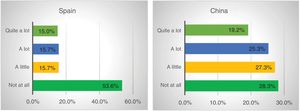 Responses to the question “Has your employment status changed?,” by country.