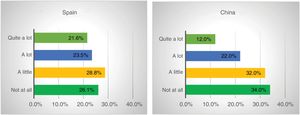 Responses to the question “Has the employment status of any of your relatives changed?,” by country.