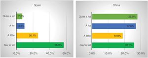 Responses to the question “Has your economic situation worsened?,” by country.
