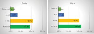 Responses to the question “Has your physical health worsened?,” by country.