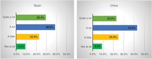 Responses to the question “Have you actively used social media or online platforms during lockdown?,” by country.