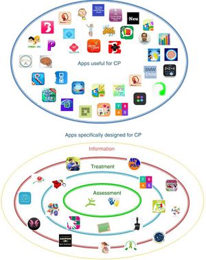 Graphical representation of the classification of apps for cerebral palsy.