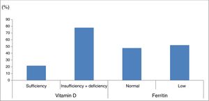 Percentage of patients with vitamin D and ferritin deficiency in our sample of patients with cerebral palsy. Vitamin D sufficiency: 25-hydroxyvitamin D level≥30ng/mL; vitamin D insufficiency+deficiency: 25-hydroxyvitamin D level<30ng/mL. Normal ferritin levels: females, 13-150ng/mL; males, 30-400ng/mL.