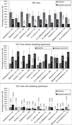 Duration of “off” time and “on” time with and without disabling dyskinesia before (baseline) and after treatment with continuous infusion of levodopa–carbidopa intestinal gel (V1).