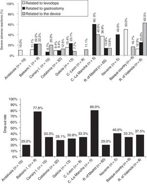 Percentage of patients presenting severe adverse reactions to continuous infusion of levodopa–carbidopa intestinal gel (top) and dropping out of treatment (bottom), by autonomous community.