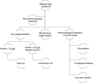 Management algorithm for restless legs syndrome in pregnancy. Modified from Picchietti et al.38