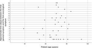 Scatter diagram showing the relationship between patient age and time from the first general symptom of infection to onset of the first neurological symptom.
