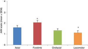 Abnormal involuntary movements (AIMs) during treatment, by location. Significant differences were found only between locomotor and forelimb AIMs (P<.05; H=23.82); locomotor AIMs were the least frequent and forelimb AIMs the most frequent.