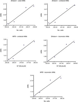 Correlation between abnormal involuntary movements (AIM) and DRD2 expression by location. The strongest correlation was observed with locomotor AIMs in the striatum (R=0.96).