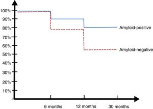 Kaplan-Meier curve for patients with mild cognitive impairment with and without amyloidosis (progression to dementia).