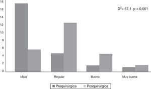 CAVE quality of life ratings before and after surgery for all patients. Hospital Baca Ortiz, 2014-2016.