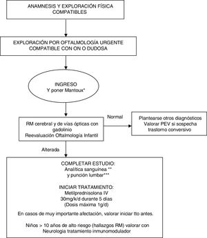 Management algorithm for treating children with suspected optic neuritis. * Routine Mantoux test in view of the possible need for high-dose corticosteroid therapy. ** Blood analysis: complete blood count, C-reactive protein, erythrocyte sedimentation rate, biochemical analysis, ions, creatinine, liver profile, albumin, protein test, immunoglobulins, thyroid hormones, carcinoembryonic antigen test, vitamin B12, folic acid, vitamin D, autoimmunity study (ANA, etc), oligoclonal bands, anti-NMO antibodies. Blood serology: neurotropic viruses (CMV, EBV, herpes simplex, enterovirus), Mycoplasma, Borrelia, Brucella, Chlamydia, syphilis, and HIV. *** CSF analysis: cell count, biochemical analysis, adenosine deaminase, protein test, immunoglobulins, and oligoclonal bands. Gram stain, viral and bacterial cultures. IV: intravenous; MRI: magnetic resonance imaging; MS: multiple sclerosis; ON: optic neuritis; VEP: visual evoked potentials.