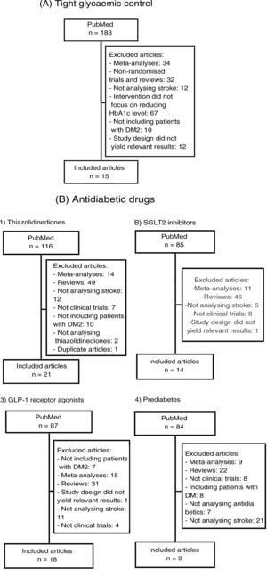 Article selection process of our systematic review and meta-analysis of stroke prevention in patients with type 2 diabetes mellitus or prediabetes.