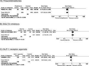 Effect of antidiabetics in reducing global vascular risk (vascular death, non-fatal myocardial infarction, or non-fatal stroke) in patients with type 2 diabetes mellitus and history of stroke.