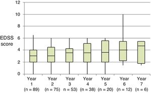 Annual progression of disability according to the Expanded Disability Status Scale.