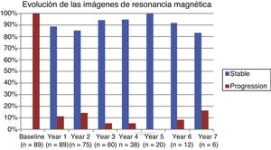 Annual progression of magnetic resonance imaging findings.