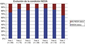 Percentages of patients with and without NEDA status, by year.