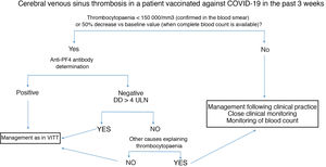 Diagnostic and therapeutic management of patients presenting cerebral venous sinus thrombosis after vaccination against COVID-19. We recommend freezing a baseline serum sample for a subsequent functional study, prior to administration of immunoglobulins. Anti-PF4: antibodies targeting platelet factor 4; DD: D-dimer; ULN: upper limit of normal; VITT: vaccine-induced immune thrombotic thrombocytopaenia.