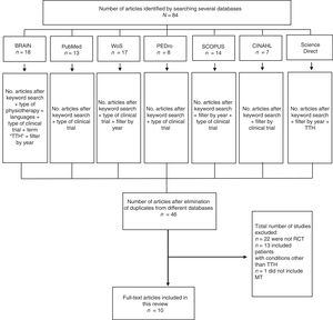 Flow chart showing the article selection process. MT: manual therapy; RCT: randomised clinical trial; TTH: tension-type headache; WoS: Web of Science.