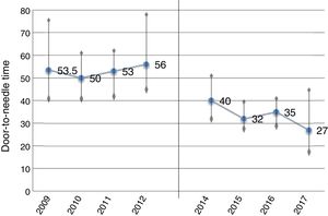 Progression of door-to-needle times before (2009-2012) and after (2014-2017) the implementation of the new protocol. Over the last months of the study, with the new protocol fully implemented, door-to-needle time is < 30minutes (median in the last 4 months: 27minutes). In 2013, we analysed management times from the initial period and designed the new protocol.