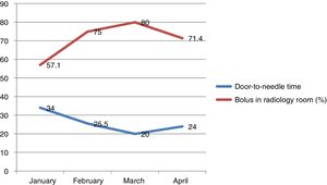 In the last 3 months of the study period (when all protocol measures had come into force, including administration of rtPA in the radiology room and extension of the schedule for administration [8:00-22:00]), door-to-needle time was < 30minutes. Door-to-needle time decreased as the number of patients starting rtPA treatment in the radiology room increased.
