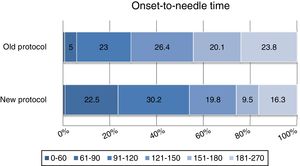 Percentage of patients in each onset-to-needle time interval before and after implementation of the new protocol: 0-60min (P=.66), 61-90min (P<.001), 91-120min (P=.05), 121-150 (P=.06), 150-180 (P<.001), and 181-270min (P=.027). Treatment was administered within 90minutes of symptom onset in 5.8% of patients in the first period and 23.9% of patients in the second period (P<.001).