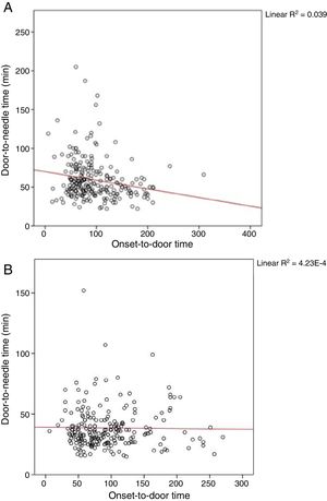 Correlation between onset-to-door and door-to-needle times before (A) and after implementation of the new protocol (B). The inverse correlation between onset-to-door and door-to-needle times is known as the “3-hour effect”: patients with shorter symptom progression times, and thus more time to receive IV thrombolysis, are treated with less urgency. This effect disappeared with the implementation of the new protocol.
