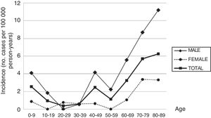 Distribution of global, sex-specific, and age-specific incidence rates of Guillain-Barré syndrome in the district of Osona (Barcelona, Spain) between 2003 and 2016.