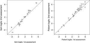 Left panel: differential item functioning plot for perceived item difficulty in the first and second assessments (interval: 21±3 days). Right panel: relationship between measurements of patient activity in the first and second assessments.