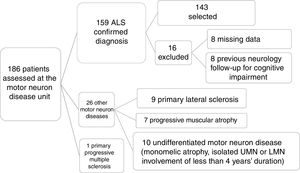 Patient selection process. Of a total of 186 patients assessed at the motor neuron disease unit, clinical diagnosis of ALS was confirmed after 6 months’ follow-up in 159. We excluded 27 patients who were diagnosed with other conditions. A further 16 patients were excluded for various reasons, resulting in a final sample of 143. LMN: lower motor neuron; UMN: upper motor neuron.