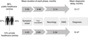 Diagnostic pathway and delay: public vs private healthcare systems. Diagnostic pathways were similar under both healthcare systems, although patients attended at private centres consulted later and saw neurologists sooner due to the specific characteristics of that system. However, the total diagnostic delay was similar in both systems, as neurologists in the private system took longer to reach a diagnosis.