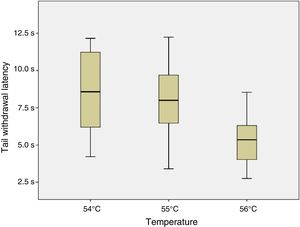 Tail withdrawal latencies at different temperatures.