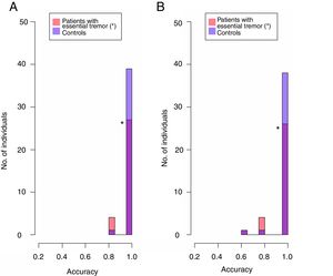 Accuracy of interaction in tests 1 and 2. (A) Test 1: accuracy in touching an on-screen target. Performance in test 1 was near perfect: very few patients had 80% accuracy. (B) Test 2: accuracy in typing on-screen numbers. Some participants had only 60%-80% accuracy.