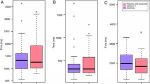 Accuracy of interaction in tests 3 and 4. (A) Test 3A: time taken to switch off the alarm. (B) Test 3B: time between taps. (C) Test 4: time taken to switch off the alarm by dragging a circle across the screen. No significant differences were observed between groups.