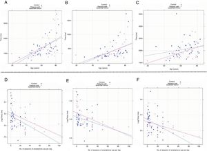 Associations between time taken to complete tasks and age and smartphone use. Patients with ET are shown in red; controls are shown in blue. (A-C) Association with age: tests 3A, 3B, and 4, respectively. (D-F) Association between smartphone use (logarithmic scale) and the time taken to perform tasks 3A, 3B, and 4, respectively.