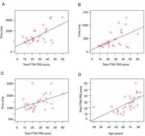Regression analysis of tremor severity (Fahn-Tolosa-Marin Tremor Rating Scale) in patients with essential tremor. (A) Test 3A: time taken to switch off the alarm. (B) Test 3B: time between taps. (C) Test 4: time taken to switch off the alarm by dragging a circle across the screen. (D) Correlation between FTM-TRS score and age.