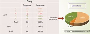 Perceived ease of use of the MIDAS questionnaire.