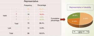 Perceived usefulness of the MIDAS questionnaire for reflecting disability.