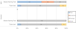 Cognitive performance in language tasks (Token Test and Boston Naming Test) in carriers of the CC genotype of BIN1.