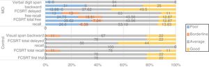 Cognitive performance in memory tasks in carriers of the CC genotype of CLU (rs11136000).