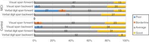 Cognitive performance in short-term memory and working memory tasks in carriers of the CC genotype of PICALM.