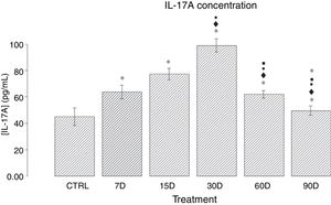 Effect of chronic exposure to low doses of ozone on IL-17A concentration in the rat hippocampus. The x-axis shows the treatments used: control (CTRL: rats exposed to an ozone-free air flow for 30 days) and ozone exposure (7, 15, 30, 60, and 90 days). The y-axis shows IL-17A concentration (pg/mL). Bars represent the mean concentration for each group and the standard error of the mean. Groups exposed to ozone showed significant differences in comparison to the control group (P<.05). Significant differences were observed for the following comparisons: *: study group vs controls; ♦: study group vs group exposed to ozone for 7 days; •: study group vs group exposed to ozone for 15 days; ■: study group vs group exposed to ozone for 30 days; ★: study group vs group exposed to ozone for 60 days. Statistical significance was set at P<.05.